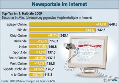 Pressefoto: Pressefoto/Bitkom , 2009 © Statistik zu den Besucherzahlen für wichtige überregionale Newsportale
