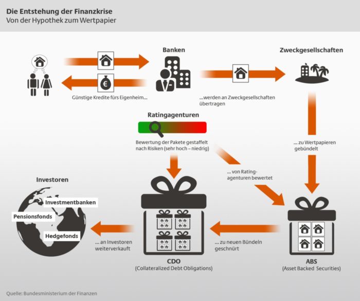 Pressefoto: Pressefoto , 2009 &copy; Schaubild Entstehung Finanzkrise