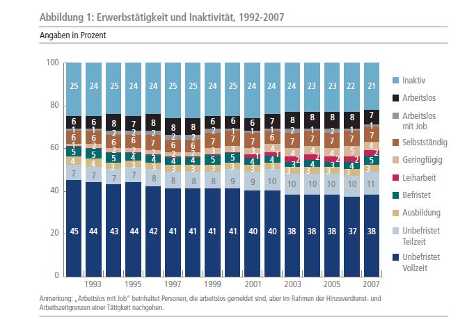 Pressefoto: Bildschirmkopie aus der Studie der Bertelsmann-Stiftung , 2009 &copy; Ver&auml;nderung der Art der Besch&auml;ftigungssicherheit