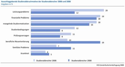 Pressefoto: , 2010 &copy; Ausschlaggebende Studienabbruchmotive der Studienabbrecher 2000 und 2008 [Red.: Top-3-Motive f&uuml;r Studienabbruch Leistungsdruck, Finanznot, Demotivation]