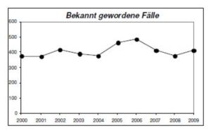 Pressefoto: , 2010 &copy; Mordf&auml;lle 2009
