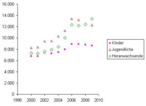 Pressefoto: , 2010 &copy; Opfer unter Kindern, Jugendlichen und Heranwachsenden