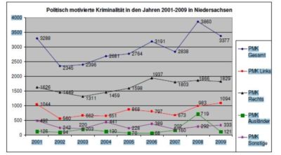 Pressefoto: , 2010 &copy; Politisch motiovierte Kriminalit&auml;t in den Jahren 2001-2009 in Niedersachsen