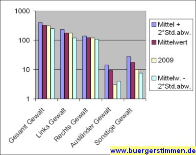 Pressefoto: http://www.buergerstimmen.de/ , 2010 &copy; Logarithmisch-statistische Darstellung von politischen Gewalttaten im Vergleich zum Mittelwert und 95%-Konffidenzgrenzwerten