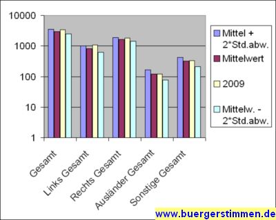 Pressefoto: http://www.buergerstimmen.de/ , 2010 © Logarithmisch-statistische Darstellung von politischen Straftaten im Vergleich zum Mittelwert und 95%-Konffidenzgrenzwerten