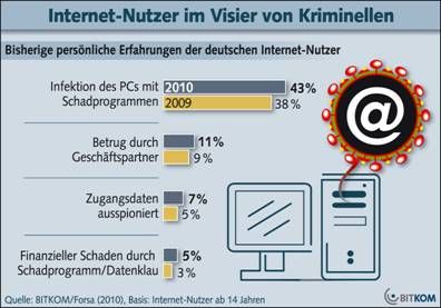 Pressefoto: , 2010 &copy; Internet-Nutzer im Visier von Kriminellen