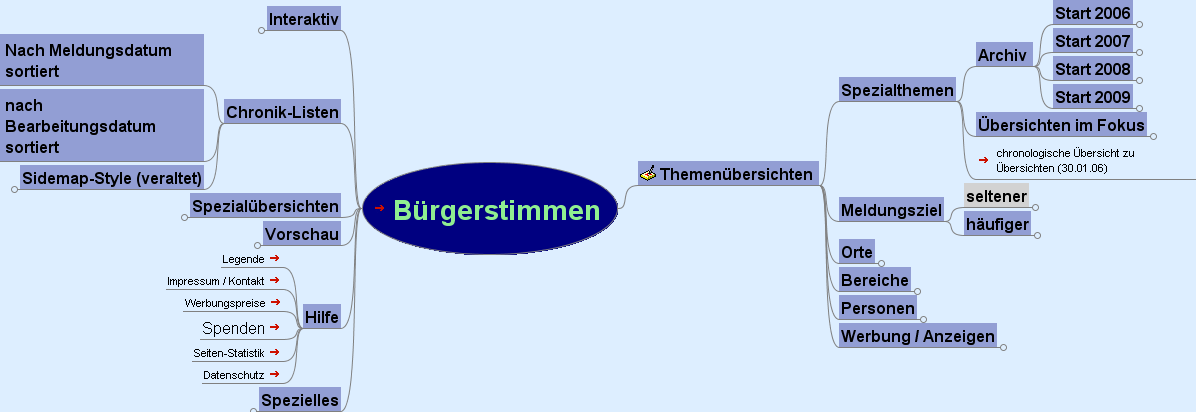 grosses Mind-Map als Uebersicht zur Side-Map fuer die Internet-Zeitung www.buergerstimmen.de