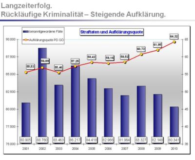 Pressefoto: http://www.presseportal.de/showbin.htx?id=170736&type=document&action=download&attname=PKS2010-PDGoettingen-Grafiken.pdf , 2011 &copy; Zahl der Straftaten insgesamt & Aufkl&auml;rungsquote bei der Polizei G&ouml;ttingen