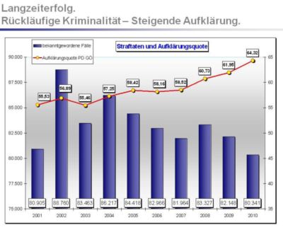 Pressefoto: , 2011 © Zahl der Straftaten insgesamt & Aufklärungsquote bei der Polizei Göttingen