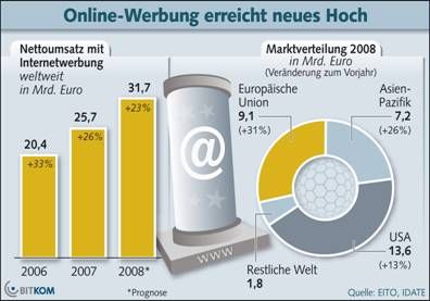 Pressefoto: Pressefoto , 2008 &copy; Zuwachsraten von &uuml;ber zwanzig Prozent bei der Online-Werbung